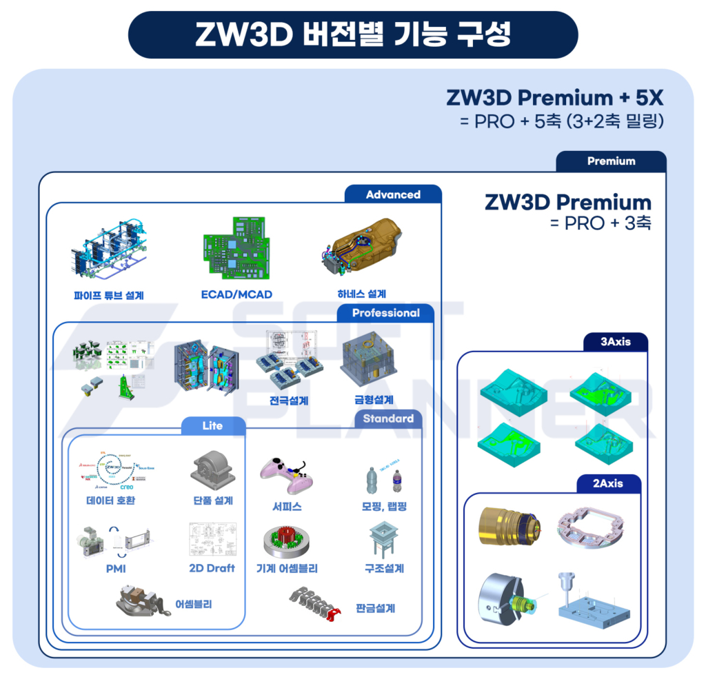 ZW3D 버전 비교 CAD CAM 구조