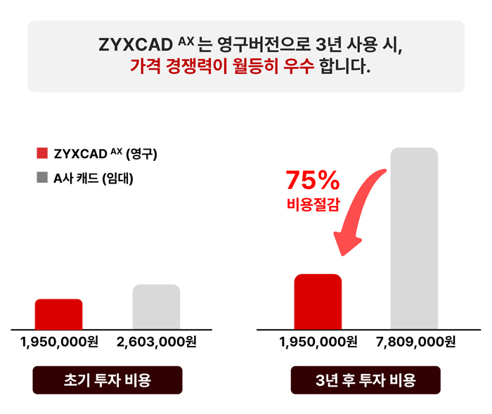 AutoCAD vs ZYXCAD AX 3년 비용 비교